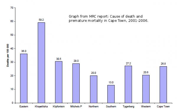 The rate of road deaths is higher in Khayelitsha than any other part of Cape Town. Source: MRC.