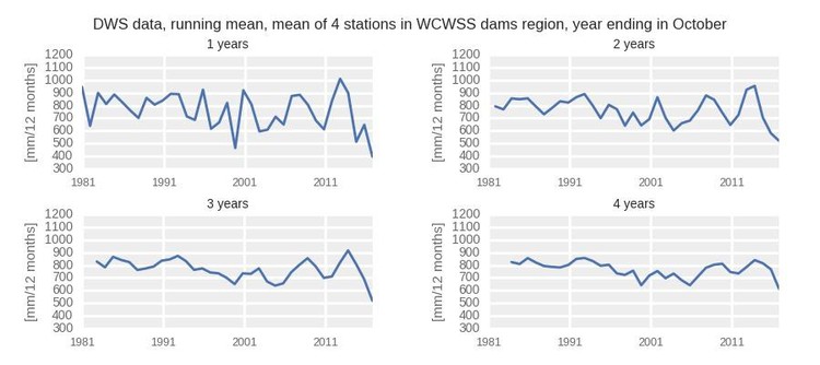 analysis and synthesis of data about drought in limpopo