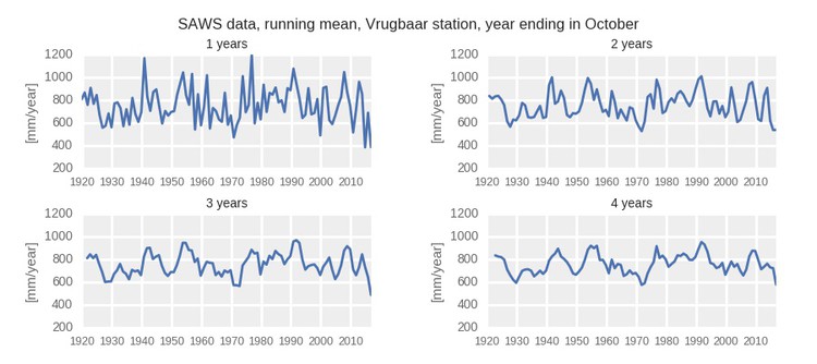 analysis and synthesis of drought