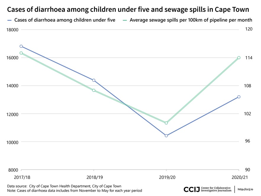 Graph showing correlation between diarrhoea cases and sewage spills