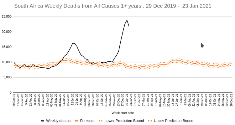 This week’s MRC mortality graph will come as a relief. The excess deaths curve has started going down. But there is some way to go before the end of the second Covid-19 surge.