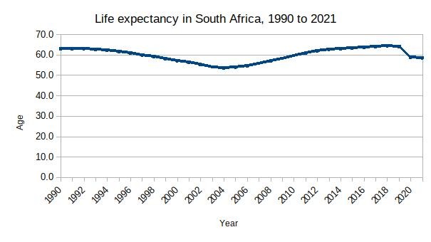 Graph of life expectancy in South Africa, 1990 to 2021