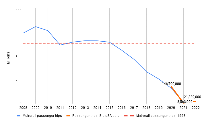 passenger trips over time huge