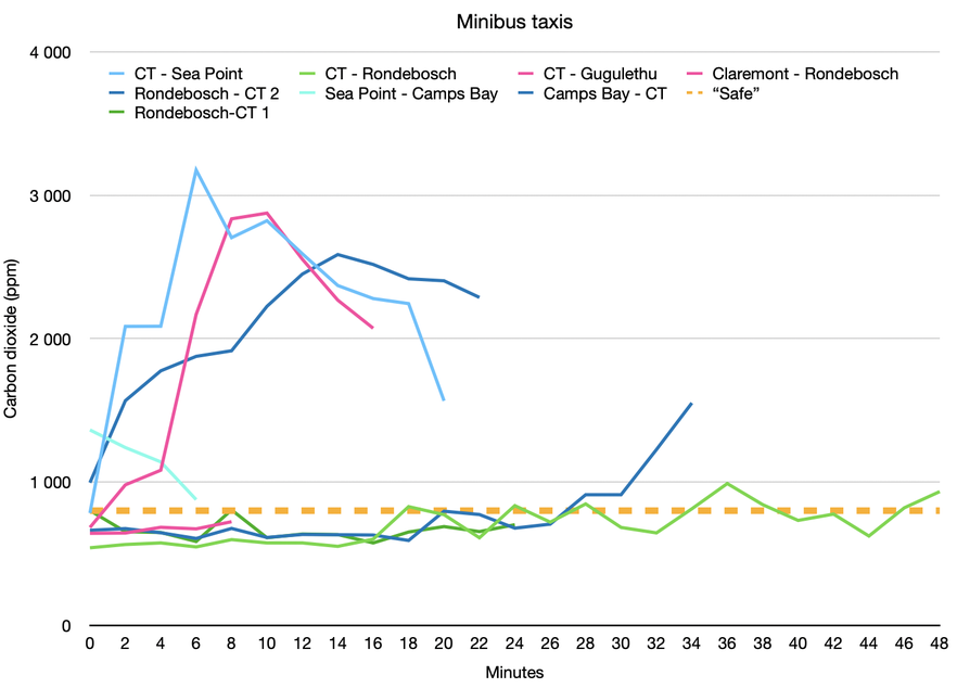 Graph of our minibus taxi journeys