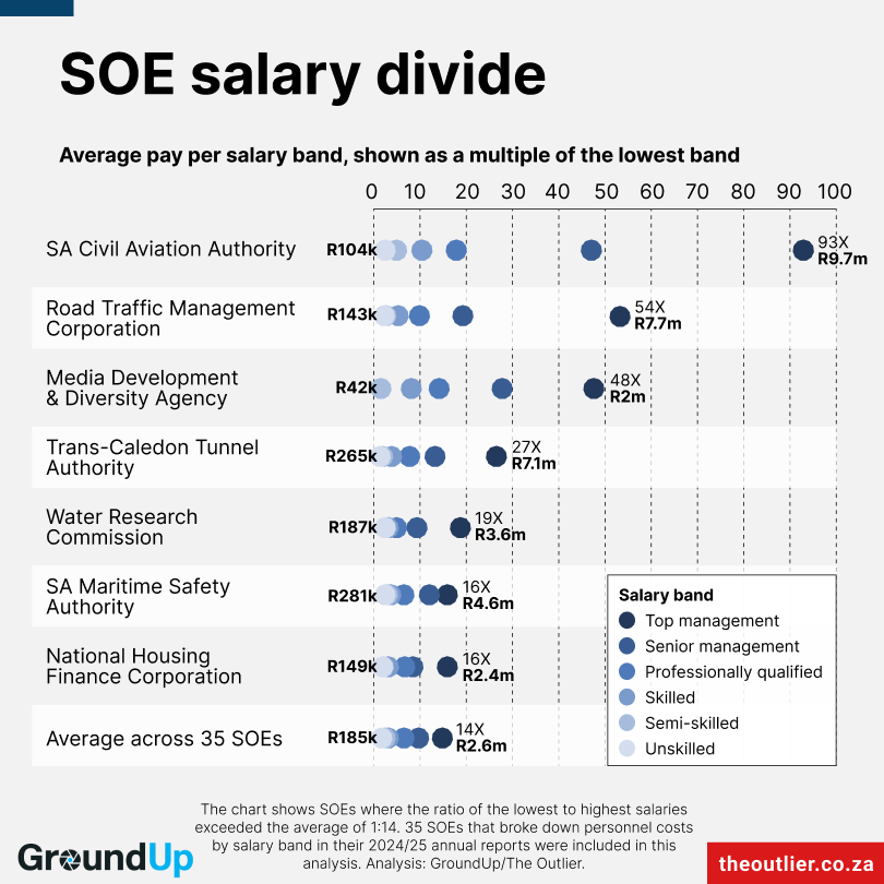 Chart shows the ratio between the lowest-paid and highest-paid salary bands at 7 SOEs, compared to the average of 35 SOEs.