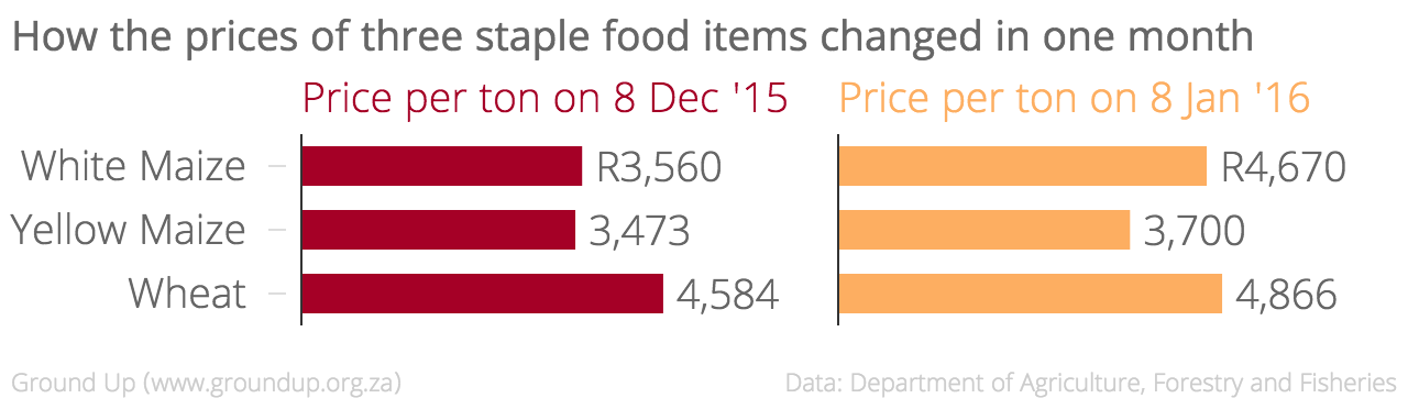 Graphic of staple food prices.